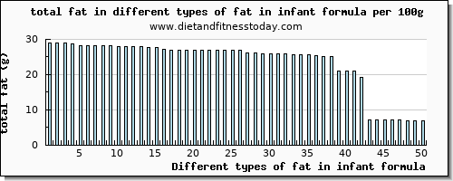 fat in infant formula total fat per 100g